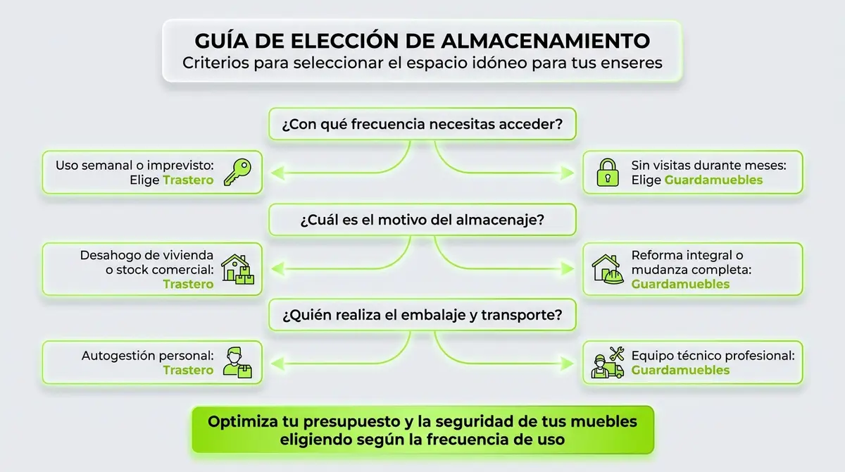 Diagrama de decisión para elegir entre alquilar un trastero o contratar un guardamuebles según la frecuencia de acceso y tipo de estancia